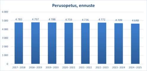 Määrä on hyvin lähellä vuonna 2012 laadittua esi- ja perusopetuksen oppilasennusteen mukaista oppilasmäärää.