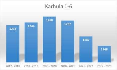 FCG KONSULTOINTI OY Raportti 27 (61) Kuva 23. Karhulan alueen alakoulut, ennuste nykyisillä astejaoilla (Kotkan kaupunki 2017) Karhulan alueella toimii kaksi yläkoulua.