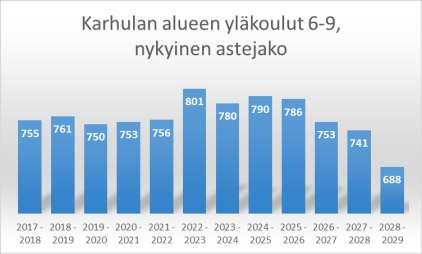 Karhulan koulu on Hakalan, Rauhalan ja Tavastilan alakoulujen vastaanottava yläkoulu seitsemännestä vuosiluokasta lukien.