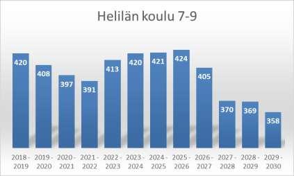 FCG KONSULTOINTI OY Raportti 30 (61) 2019-2020 98 2020-2021 101 2021-2022 110 2022-2023 86 Vuosiluokat 7-9 oppilasennuste