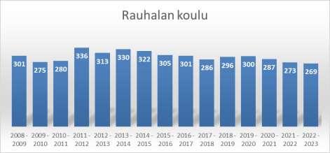 FCG KONSULTOINTI OY Raportti 32 (61) Kuva 33. Otsolan koulun perusopetuksen (e-6) oppilasmäärän kehittyminen vuosina 2018-2023, astejaolla e-6 (Kotkan kaupunki 2017) 5.3.5 Rauhalan koulu Vuosiluokkien e-6 oppilasennuste 2017-2023: laskeva, -17 Kuva 34.