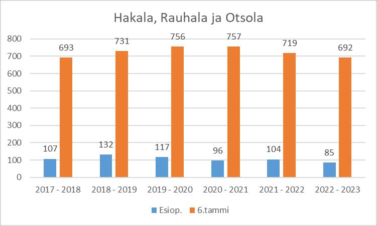 FCG KONSULTOINTI OY Raportti 36 (61) Kyseisen kokoinen perusopetuksen koulu, noin 400 oppilasta, vastaa 3-sarjaista koulua, jossa lisäksi toimii pienryhmiä tai erityisen tuen ryhmiä.