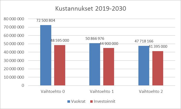 FCG KONSULTOINTI OY Raportti 51 (61) Kuva 49. Vaihtoehdon 2 vuokra- ja investointikustannukset ennustejaksolla Kuva 50.