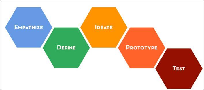 Design Thinking