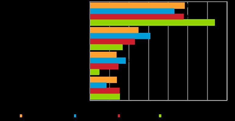 Pk-yritysten pahimmat kehittämisen esteet Sote-alalla merkittävämmäksi esteeksi onkin määritelty yritystoiminnan sääntely (EOS osuus suurin) Pk-yritysten