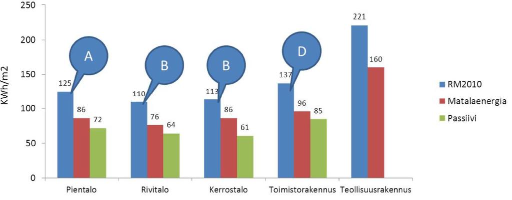 FCG SUUNNITTELU JA TEKNIIKKA OY Raportti 2 (17) hehtaaria. Rakennustyyppien keskimääräisiä energiankulutuksia Suomessa eri energiatehokkuustasoilla on esitetty kuvassa 3.