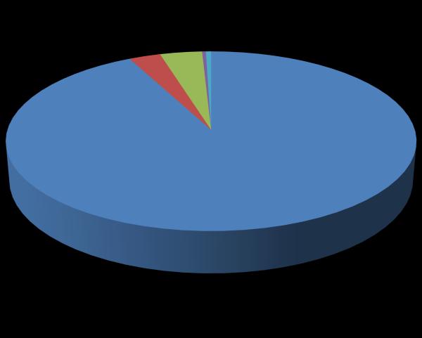 22 TOIMINTATUOTOT VUONNA 2017 0 % 3 % 4 % 0 % Jäsenkuntien maksuosuudet Myyntituotot Maksutuotot 93 % Tuet ja avustukset Muut toimintatuotot Tuloslaskelman mukaan toimintakulut olivat yhteensä 115