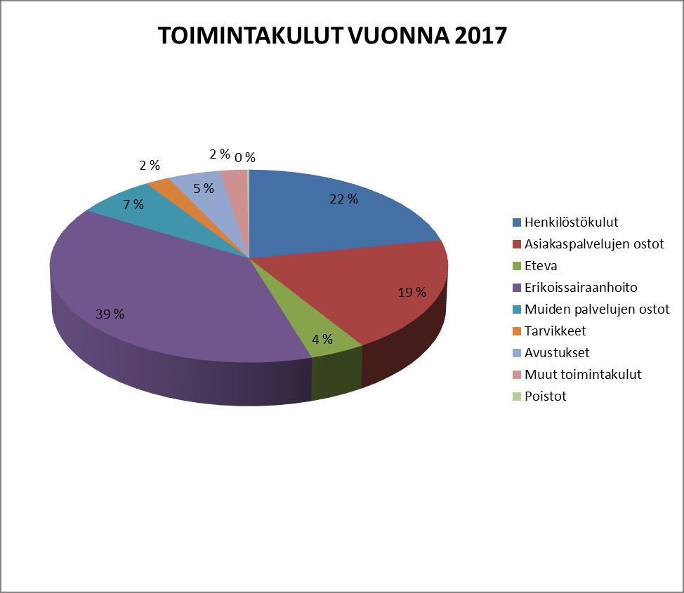 23 Jäsenkuntien valtuustot ovat talousarviopäätöksessään hyväksyneet molempien jäsenkuntien osalta kaksi erillistä nettomäärärahaa toinen Karviaisen palvelujen osalta ja toinen erikoissairaanhoidon