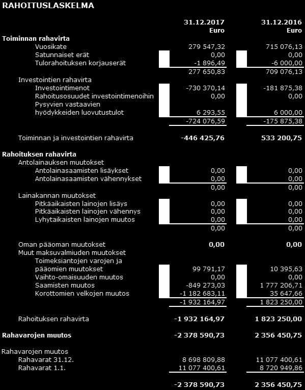 28 3 Rahoitusosan toteutuminen Tilinpäätöksen vuosikate oli positiivinen.