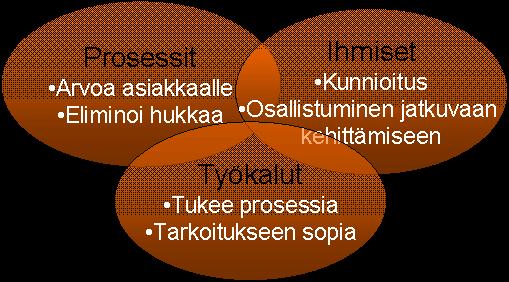 LEAN on johtamisfilosofia joka on koko organisaatiota ja sen kumppaniverkostoa koskeva