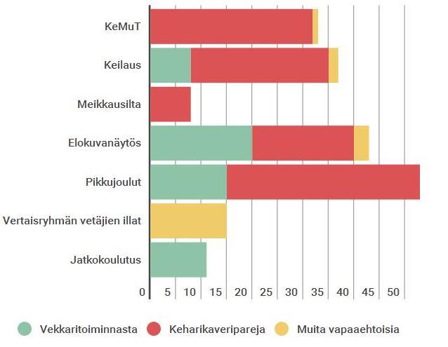 Lisäksi osallistuttiin Espoossa Startti vapaaehtoistoimintaan tilaisuuteen yhdeksän muun toimijan kanssa ja esiteltiin vapaaehtoistoiminnan mahdollisuuksia Vapaaehtoistoiminnan messuilla ja