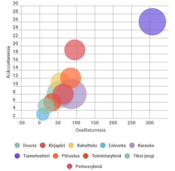 Vertaisryhmät kokoontuivat yhteensä 106 kertaa. Osallistumisia ryhmiin oli yhteensä 815 kappaletta. Ohessa olevasta taulukosta näkyy ryhmien koko ja aktiivisuus.
