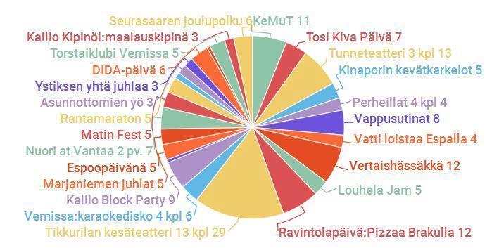 Pizzaa ja kohtaamisia Brakulla oli Ravintolapäivän tapahtuma, jossa vapaaehtoiset leipoivat pizzaa ja pitivät omaa kahvilaa yhden päivän ajan.