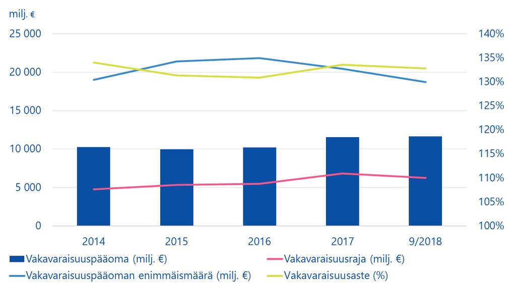 8 (9) Vakavaraisuuspääoma ja sen rajat 30.9.2018 30.9.2017 31.12.2017 Vakavaraisuusraja, milj. 6 238 5 955 6 820 Vakavaraisuuspääoman enimmäismäärä, milj.