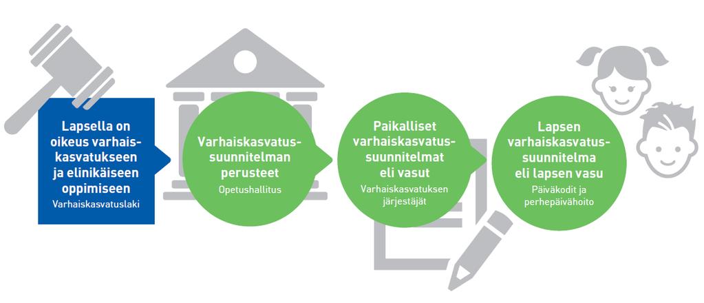 Varhaiskasvatussuunnitelma Opetushallitus päätti kansallisista varhaiskasvatussuunnitelman perusteista lokakuussa 2016 Uudet