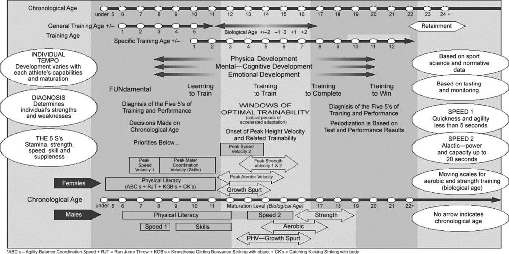 The Long-Term Athlete Development (LTAD) model: Physiological evidence and