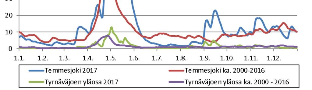 LIMINGANLAHDEN KUORMITTAJIEN KÄYTTÖ-, PÄÄSTÖ- JA VAIKUTUSTARKKAILU VUONNA 2017 3 Temmesjoessa ja Tyrnävänjoessa ei ole virtaamamittauspisteitä, joten Temmesjoen suualueen (F=1181 km 2 ) ja