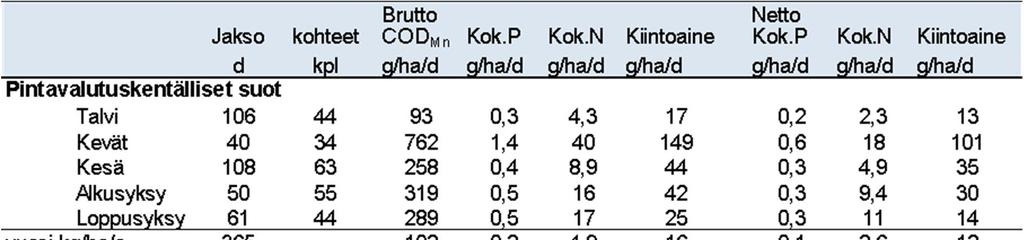 LIMINGANLAHDEN KUORMITTAJIEN KÄYTTÖ-, PÄÄSTÖ- JA VAIKUTUSTARKKAILU VUONNA 2017 6 Taulukko 4-5. Vuosikuormituksen laskennassa käytetyt ominaiskuormitusluvut vesienkäsittelymenetelmittäin.