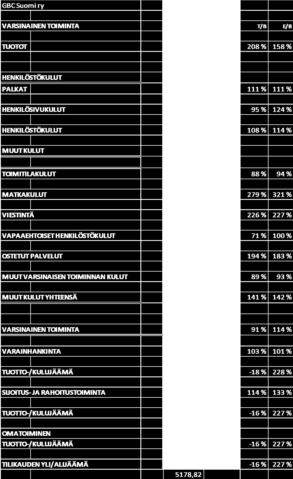 tuotot 238 693,79 Menot yhteensä 535 768,41 Henkilöstö 282 272,72 Muut kulut 253 495,69 (Ostetut palvelut) (126 176 )
