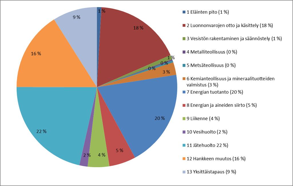 Harvinaisimmat hankkeet olivat metsäteollisuus (2 kpl), metalliteollisuus (2 kpl), eläinten pito (7 kpl), vesistön rakentaminen (7 kpl) ja vesihuolto (13 kpl).