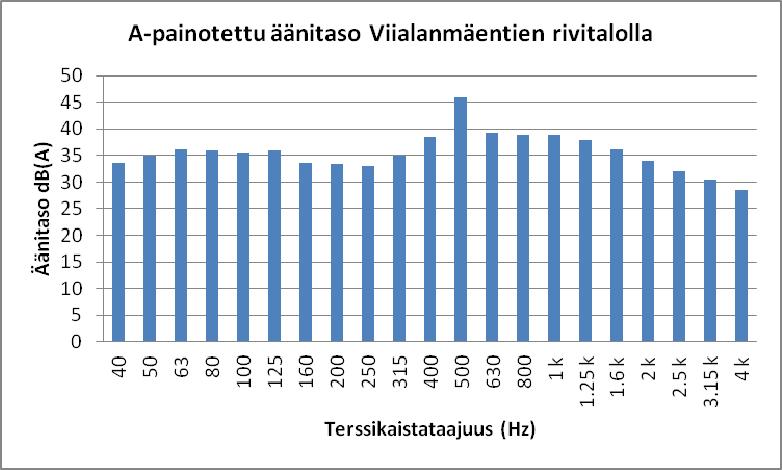 Ympäristömeluselvitys maankäytön suunnittelua varten Kukolan teollisuusalueen asemakaavamuutos, Naantali Kuva 3. erssikaistakohtaiset A painotetut äänitasot Viialanmäen rivitalolla 28.