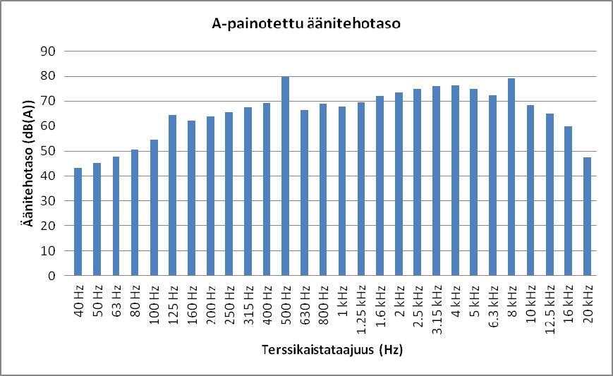 aajuuden f = 500 Hz äänitaso on pääosin/kokonaan peräisin laivan sisäsäiliöiden kuivausimurista ja mahdollisesti osittain hiekkapuhalluksen paineilmakompressorista.