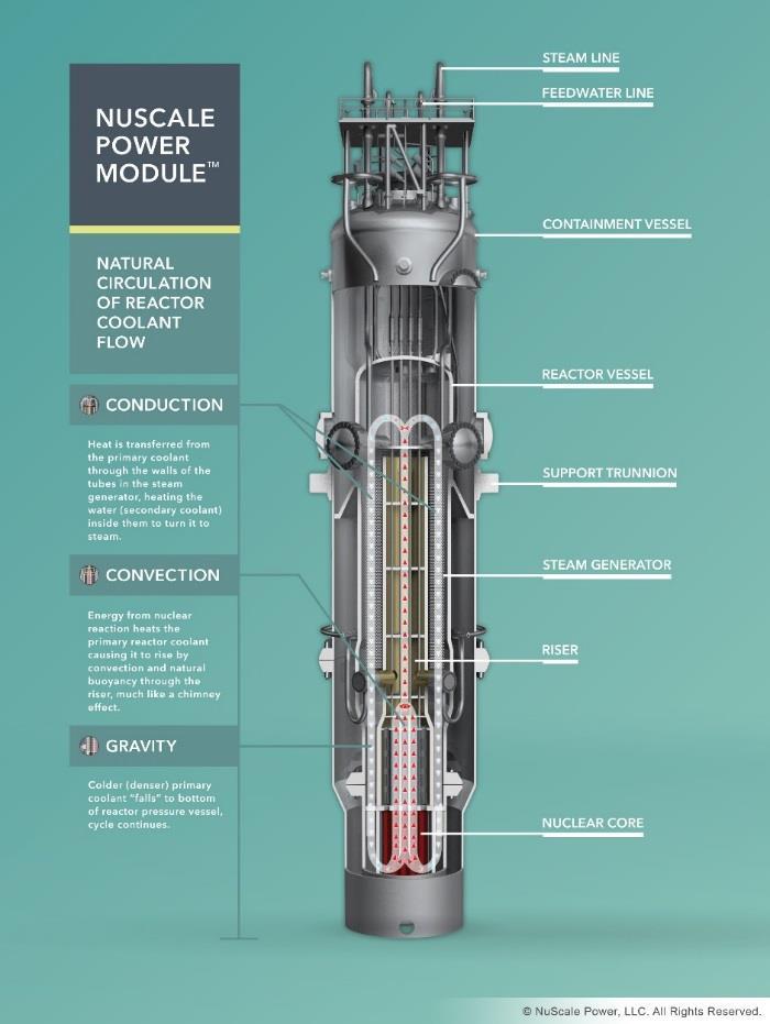 huomattava pienentäminen Source: free to use wikimedia figure https://commons.wikimedia.org/wiki/file:diagram_of_a_nuscale_reactor.