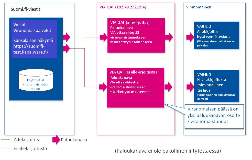 Viranomaispalvelut-rajapintaan QA-ympäristössä.