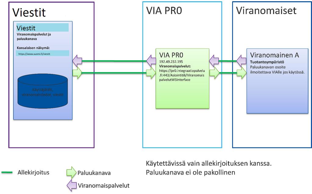 OHJE [Numero] 9 (11) 3.2 Tuotantoympäristö Tuotantoympäristö on kokonaan erillinen ympäristö, johon kytkeydytään VIA:n PRO-ympäristön kautta. Tuotantoympäristön kokoonpano on esitetty alla.