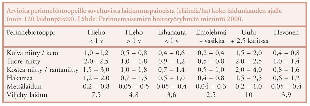 sopiva laidunpaine on tärkeä, ei yli- tai alilaidunnusta keskimäärin syödyn alueen loppukorkeudeksi suositellaan tuoreilla niityillä 8-10 cm ja metsälaitumilla 9-14