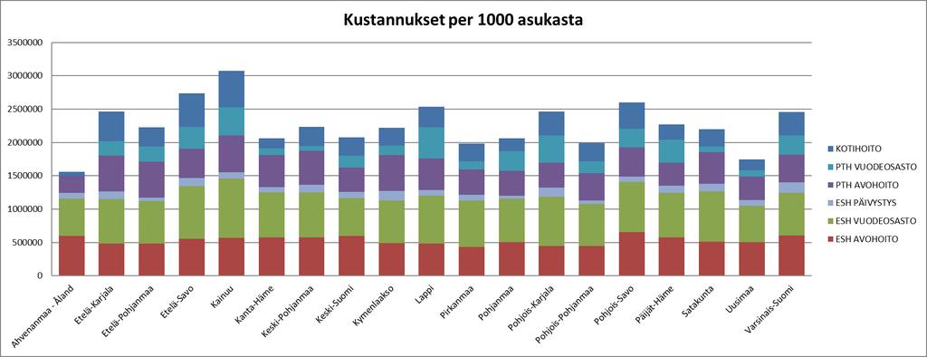 Maakuntien sote-kustannusten vertailu Asukaslukuun suhteutetuissa sote-kustannuksissa on eroja maakuntien välillä: Kun