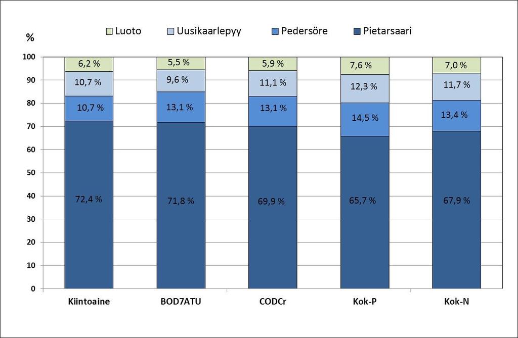 5.1 Siirtoviemäreiden kuormat Siirtoviemäreiden (Luoto, Pedersöre, Uusikaarlepyy) muodostamat kuormat vuosikeskiarvoina suhteessa Alhedan puhdistamon v. 2016 tulokuormaan ovat kuvassa 5.