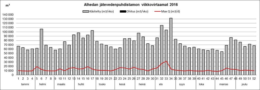 Kuva 2. Puhdistamon viikoittaiset virtaamat sekä huippuvirtaamat vuonna 2016. Taulukko 2. Vuotovesikertoimet vuonna 2016.