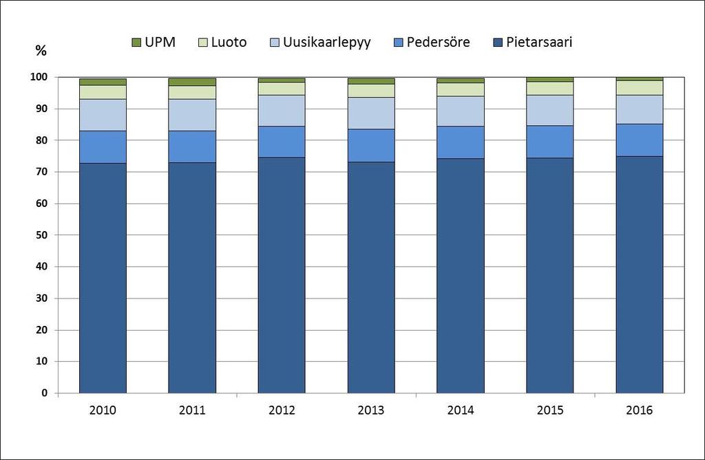 Kuva 4. Viemäriverkostojen osuudet jätevesimääristä vuosina 2010-2016. Puhdistamon läheiseen pääpumppaamoon johdettiin viemäriin sako- ja umpikaivolietteitä vuonna 2016 yhteensä noin 6 239 m 3. 4.2 Jätevedenpuhdistuksen sähkön- ja kemikaalinkulutukset Puhdistusprosessin alkupäähän, hiekanerotuksen yhteyteen, syötettiin vuonna 2016 ferrisulfaattia (PIX105) keskimäärin 47 g/m 3.