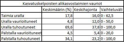 taimia (0,5 2,5 m) ennen hakkuuta 1415 kpl/ha,