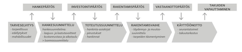 Oppimisympäristökehittäminen rakennushankkeen rinnalla VAIHE 1 VAIHE 2 VAIHE 3 Testaus & arviointi