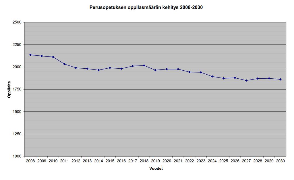 5 3. IKÄLUOKKIEN MUUTOS Oppilasmäärät vat peruspetuksessa laskeneet j nin kymmenen vuden ajan. Vunna 2006 peruspetuksen ppilasmäärä li 2 202, jsta se n laskenut syksyyn 2017 mennessä 2 014 ppilaaseen.