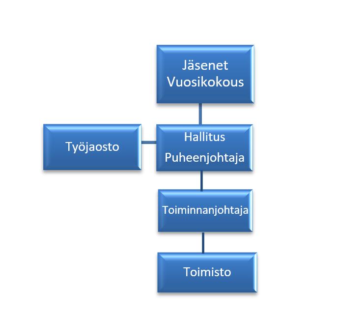 jana ja aktivoijana. Yhdistys on vahvasti sitoutunut edistämään seutukunnan hyvinvointia yhteistyössä muiden toimijoiden kanssa. 2.2. Organisaatio Kuva 2. Yhdistyksen organisaatiorakenne. 2.2.1.