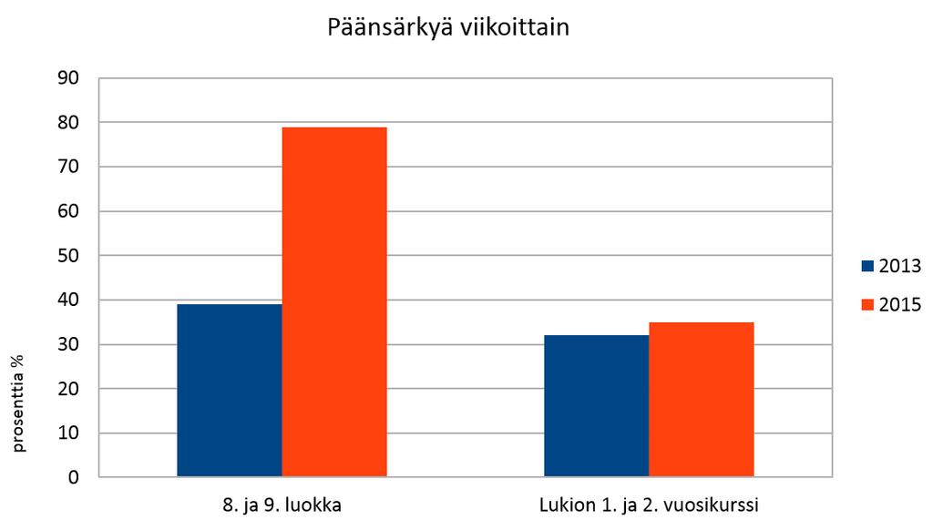 nuorten kannalta merkittäviä. Nuorisovaltuusto tulee ottaa mukaan lasten ja nuorten osallistumisen ja kuulemisen kehittämiseen kunnassa.