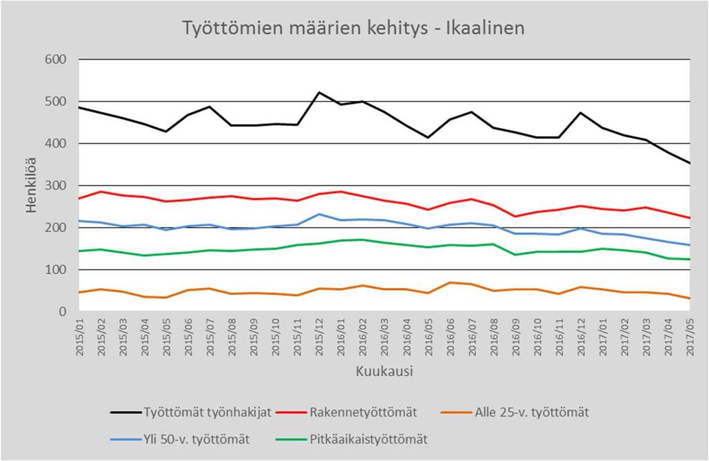 Työikäiset Työttömyys on noussut kaikissa ryhmissä vuoteen 2015 saakka (2013/10,6%, 2014/13,1%, 2015/14,6%), jonka jälkeen kasvu on taittunut ollen vuonna 2016 14,3%.