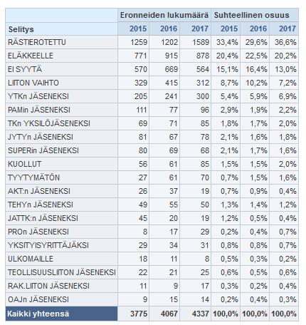 Erosyyt PKS:n ja E-S:n alueilla 2015 2017