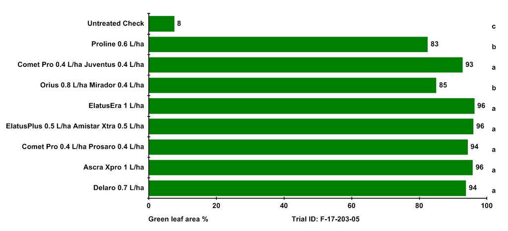 2017 Efficacy evaluation of fungicides against net blotch in spring barley -