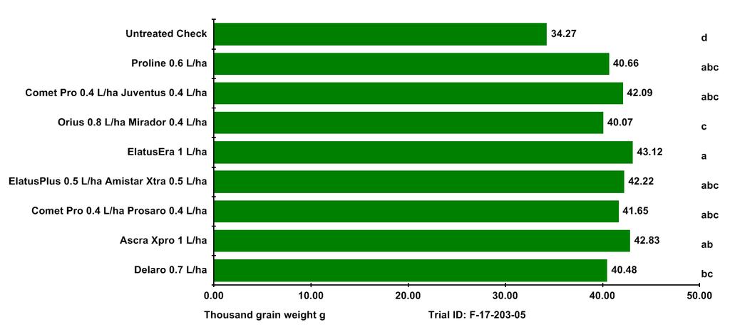 2017 Efficacy evaluation of fungicides against net blotch in spring barley - Advisory fungicide trial Figure 5.