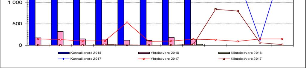 Kunnallisveron tuotto on ollut odotetusti kasvussa (3,1 %) ja suurin osa kasvusta on muodostunut vuoden 2018 ennakoista (+2,5 %).