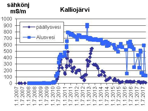 Kaivoksen pintavesien tarkkailu vuonna 217 Q3 6 aiempina vuosina samaan ajankohtaan otetuissa näytteissä.