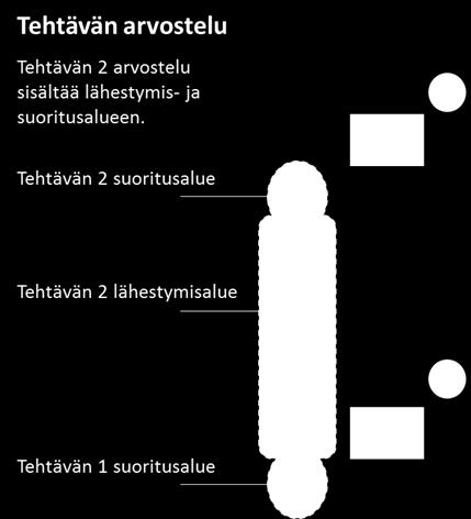 3.3.1 Tehtävän uusiminen Tehtävän saa uusia radan aikana korkeintaan kaksi kertaa (joko kaksi kertaa saman tehtävän tai kerran kaksi eri tehtävää).