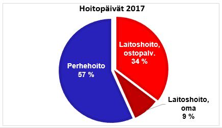 Sijaishuollon hoitopäivät ja kustannukset Lastensuojelulain mukaan lasten sijaishuolto on järjestettävä ensisijaisesti perheissä.