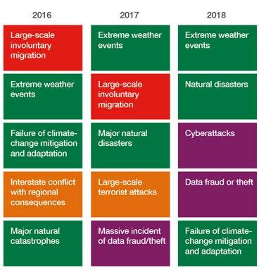 global risks in terms on likelihood. Source: reports.
