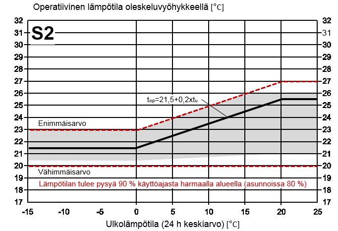 Sisäympäristöolosuhteet Normaalien tilojen sisäilmaston tavoitearvot ovat Sisäilmastoluokitus 2018 S2-luokan mukaiset Lämpötila Jäähdytystarve pienennetään rakenteellisin keinoin Ilman liikenopeus,