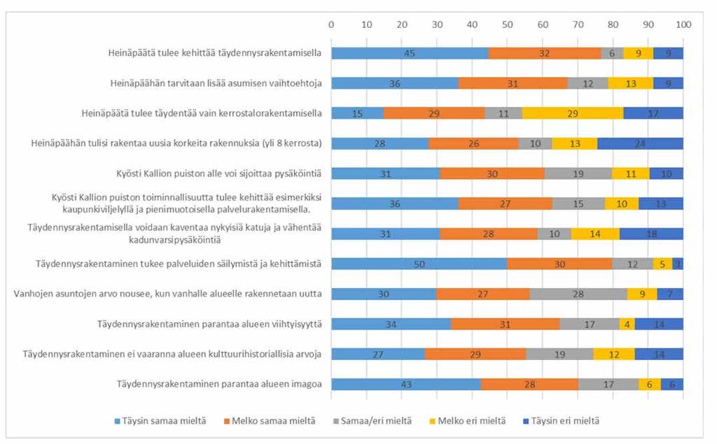 VÄITTEITÄ HEINÄPÄÄN TÄYDENNYSRAKENTAMISESTA Yli puolet vastaajista oli täysin tai lähes samaa mieltä väitteistä, että Heinäpäätä tulisi täydennysrakentaa ja lisätä asumisen vaihtoehtoja Heinäpäätä